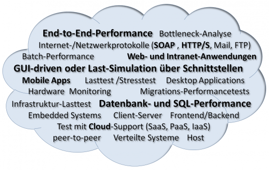 TagCloud Lasttest Schnittstellen Einsatzgebiete